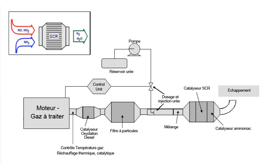 concept général de dépollution de gaz de combustion