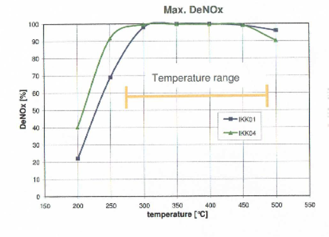 Efficacité d'un catalyseur DeNOx